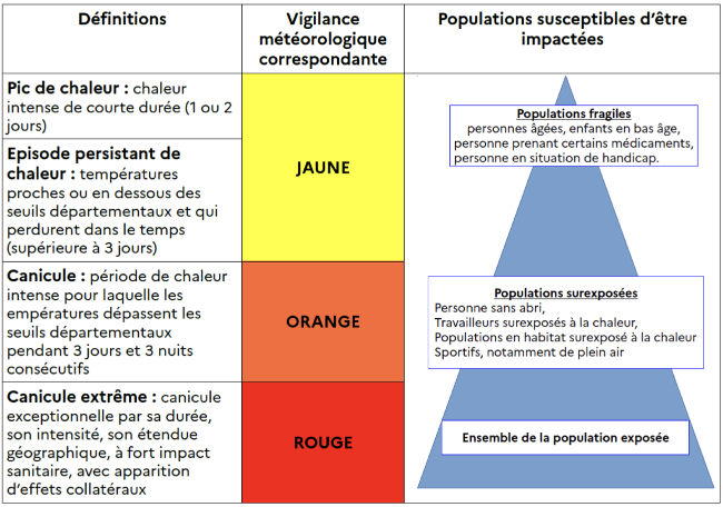 Catégories des populations face à la canicule